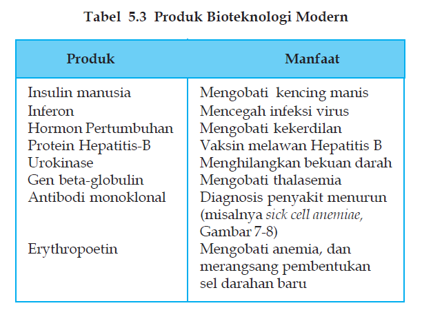 Produk Bioteknologi Modern dan Dampak Penerapannya - katakita