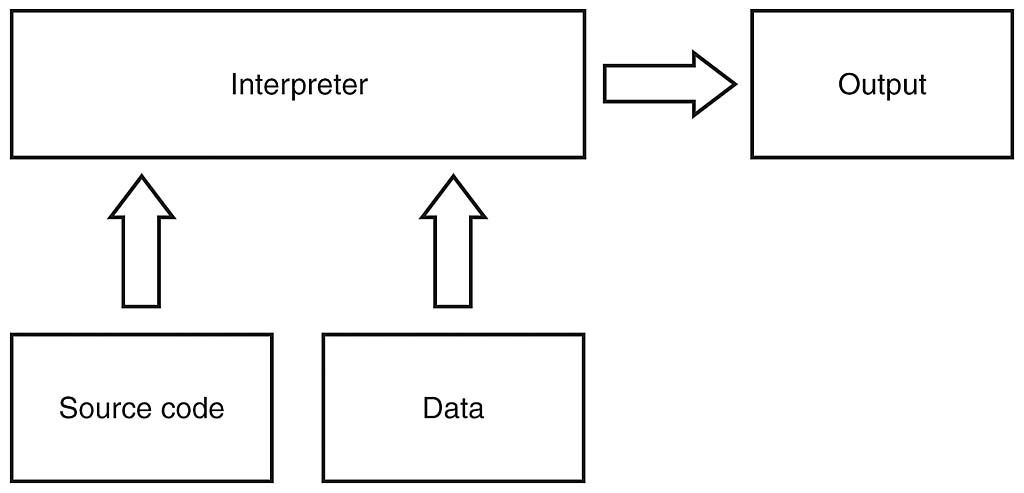 Computer Studies: Interpreter