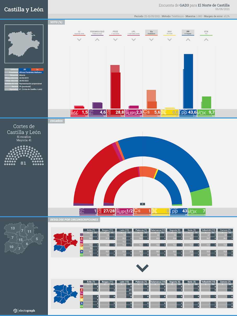 Gráfico de la encuesta para elecciones autonómicas en Castilla y León realizada por GAD3 para El Norte de Castilla, 6 de junio de 2021