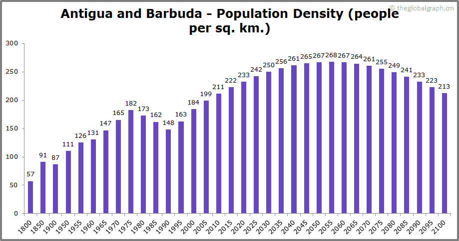 
Antigua and Barbuda
 Population Density (people per sq. km.)
 