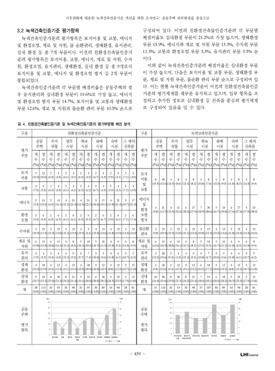 기후변화에 대응한 녹색건축인증기준 개선을 위한 조사연구 : 공동주택 외부환경을 중심으로 gseed g-seed 녹색건축인증 녹색건축인증사례 녹색건축인증기준 저영향개발 환경영향평가 LEED BEMS BF인증 장애물없는생활환경인증