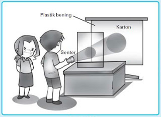 Berikut ini yaitu teladan latihan Soal Ujian Sekolah  Soal Ujian Sekolah (US) IPA Kelas 6 SD/MI Tahun Ajaran 2017/2018