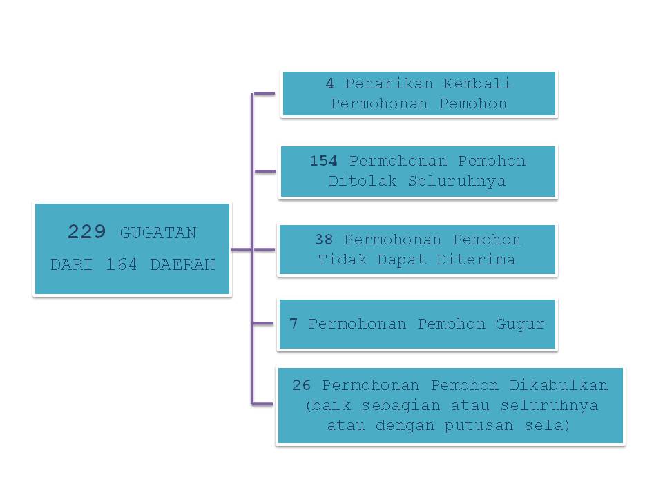 SMARTMATIC INDONESIA e-Voting PROJECT: REGULASI E-VOTING 