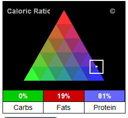 pork nutrition: caloric ratio pyramid