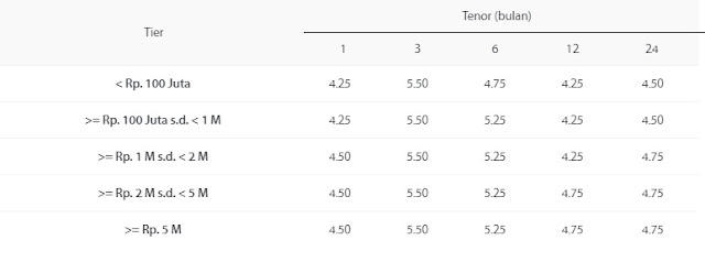 Bunga deposito Mandiri Rupiah