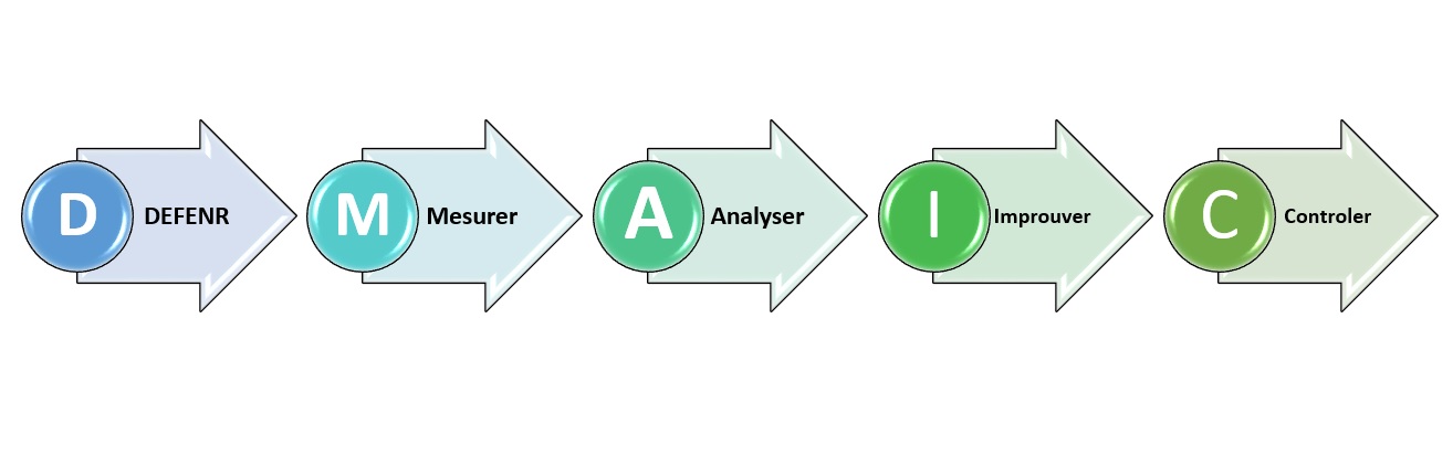 DMAIC