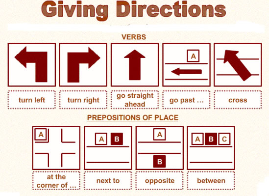 Materi 'Direction and Location' beserta Contoh Dialognya