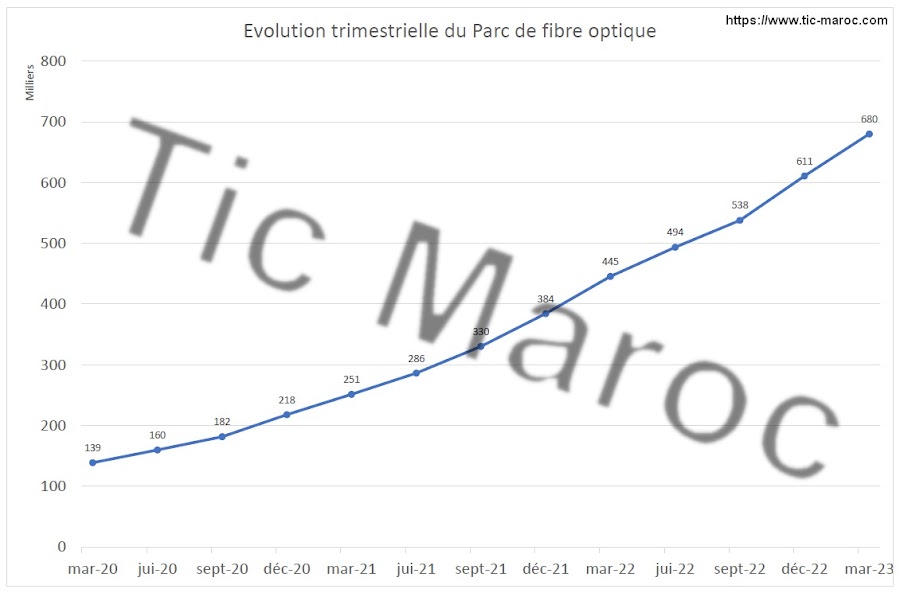 evolution fibre optique maroc
