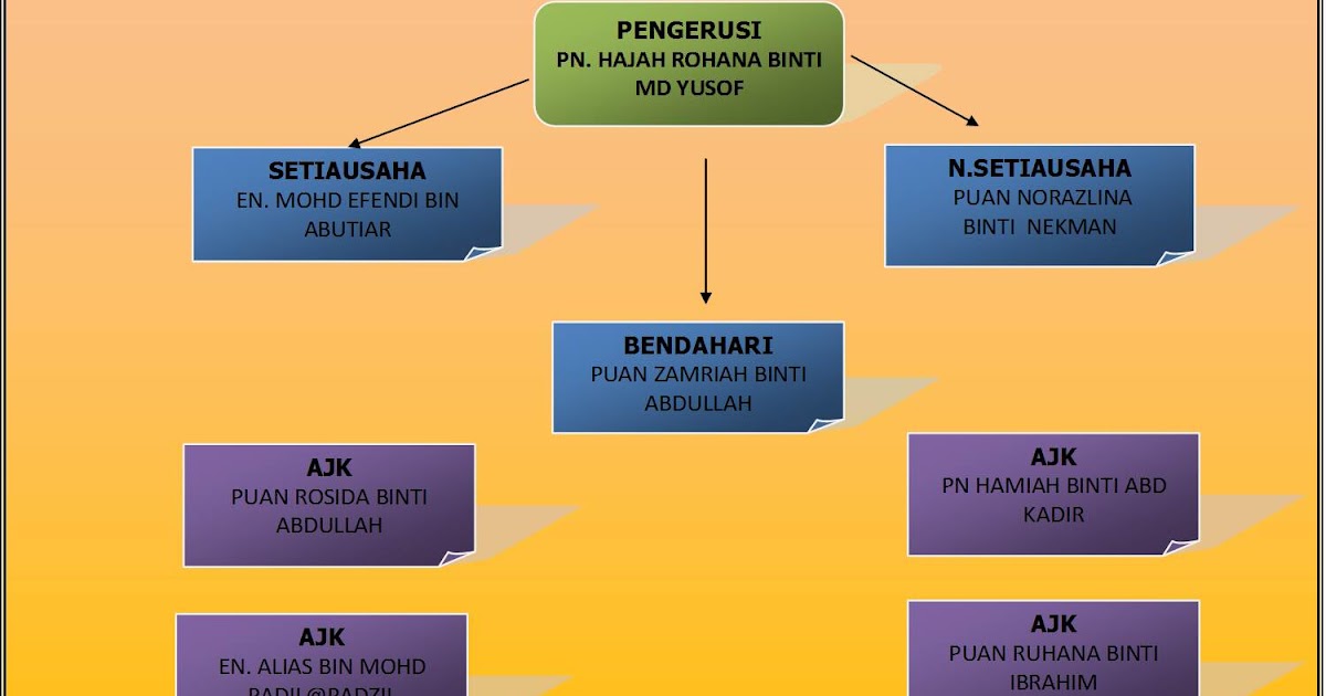 PANITIA PENDIDIKAN ISLAM & j-QAF SK BUKIT DINDING: ORGANISASI