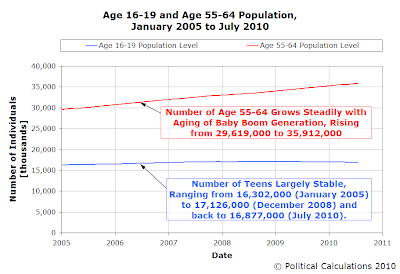 Age 16-19 and Age 55-64 Population, January 2005 to July 2010