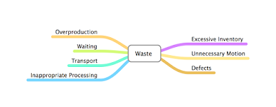 types of waste