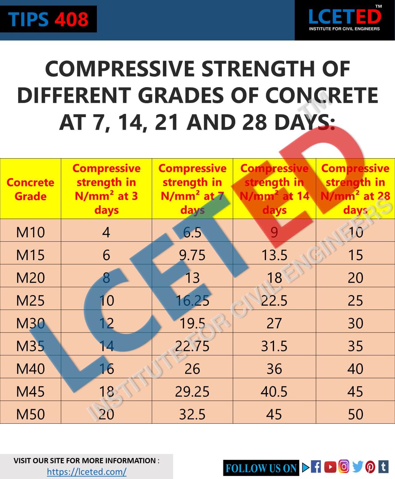 COMPRESSIVE STRENGTH OF DIFFERENT GRADES