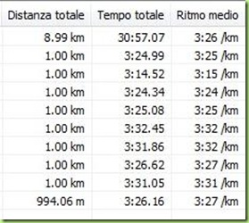 Tempi al km -