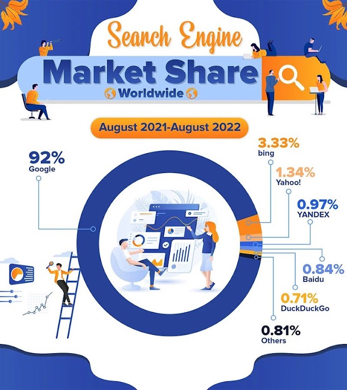 Market Share of Search Engines Worldwide #infographic s #bestinfographic #infographic