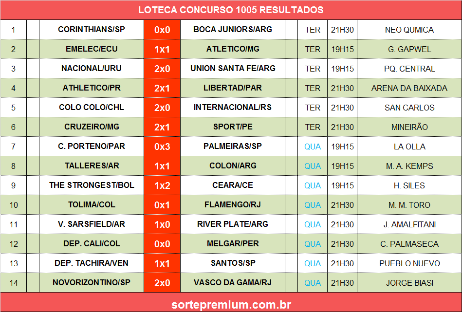 Loteca 1005 resultado dos 14 jogos