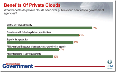 InformationWeek Survey on Private Cloud for the US Government organzations