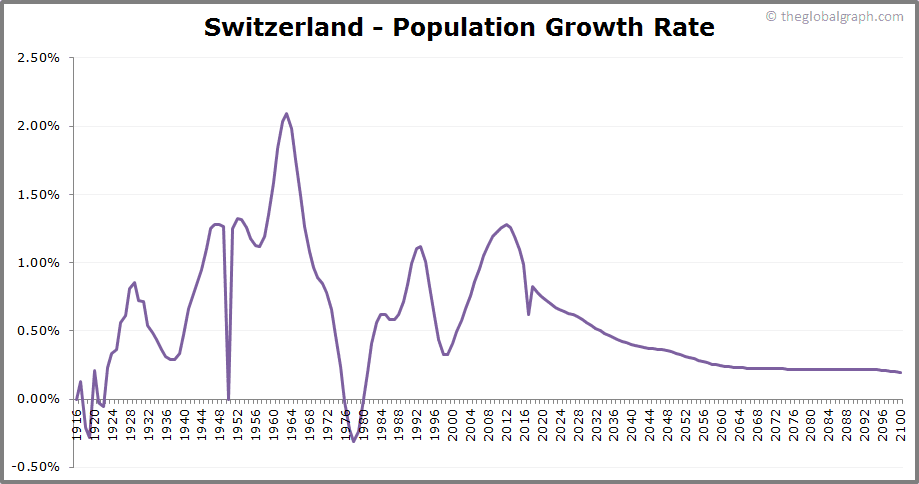 
Switzerland
 Population Growth Rate
 