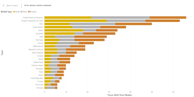 screenshot Power BI graph Total Medals ranking