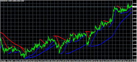 parabolic SAR - multi timeframe PSAR indicator on EURUSD