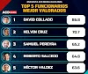 ACD Media pública los 5 funcionarios mejor valorados