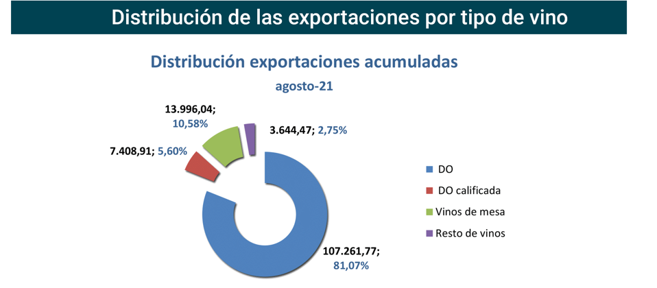 Export vino CastillayLeón ago21-3 Francisco Javier Méndez Lirón