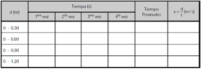 Tabla del Experimento del Movimiento Rectilíneo Uniforme