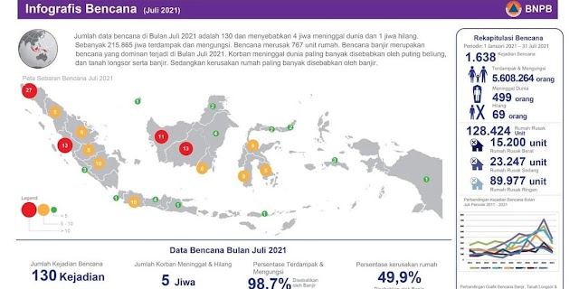 130 Bencana Alam Terjadi Selama Juli, Banjir Masih Mendominasi