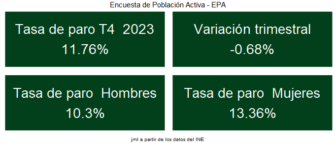 EPA_tasa_paro_4T_2023_1 Francisco Javier Méndez Lirón