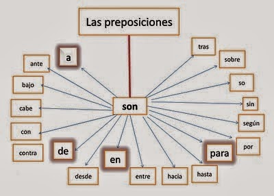 https://luisamariaarias.wordpress.com/lengua-espanola/tema-9/gramaticalas-preposiciones-y-las-conjunciones/las-preposiciones/