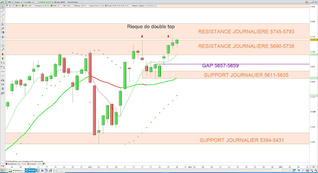 Analyse technique du CAC40. 30/10/19