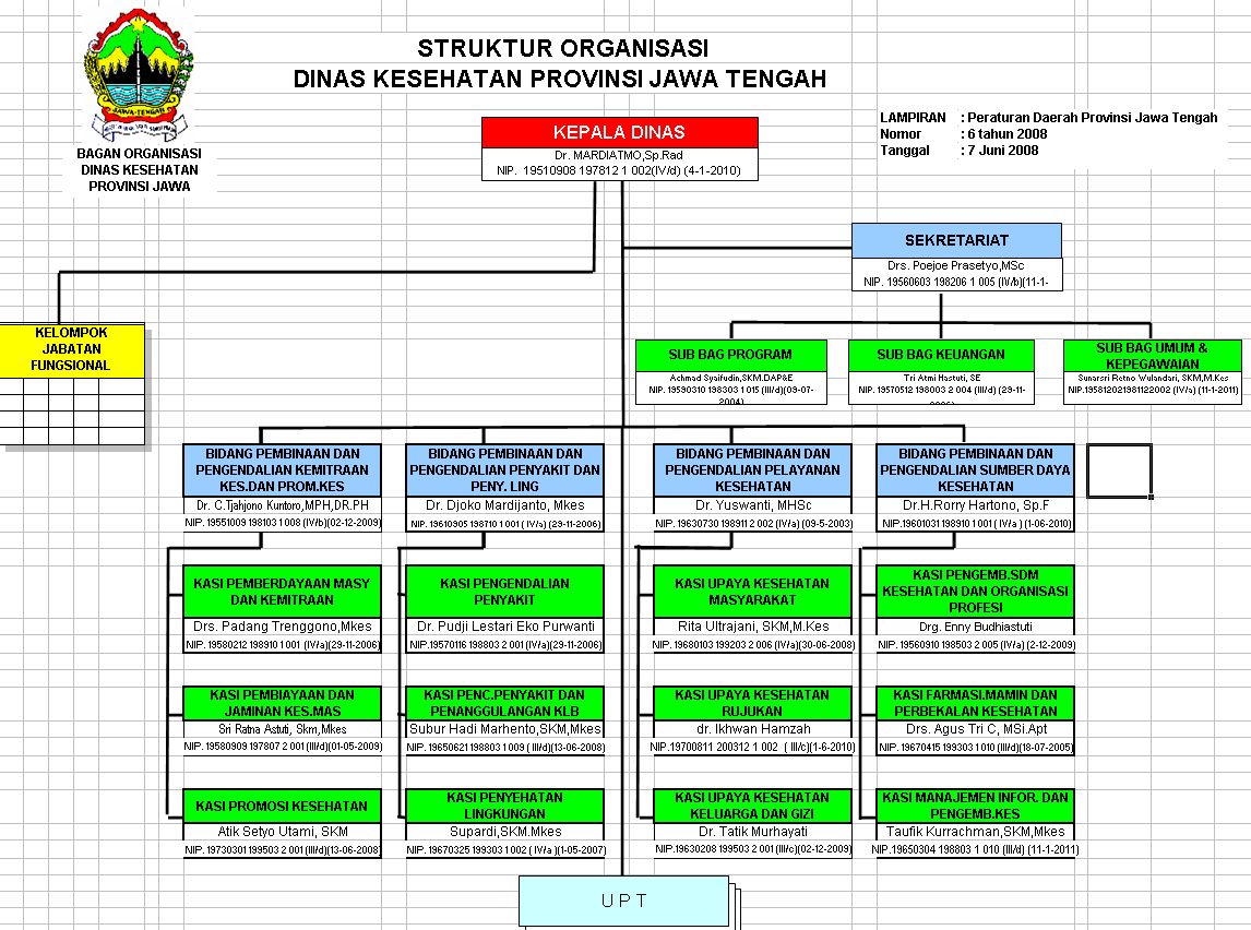 Struktur Organisasi Dinas Kesehatan Provinsi Jawa Tengah