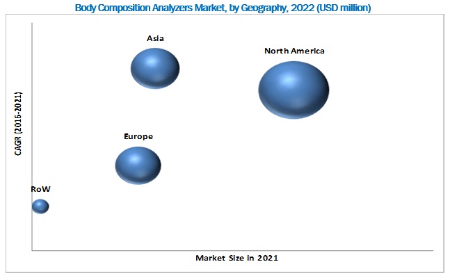 Body Composition Analyzers Market