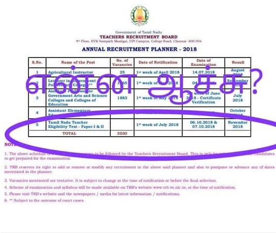 அக் 6,7 ஆசிரியர் தகுதி தேர்வு என TRB வருடாந்திர அட்டவணை-ல் 6 மாதத்திற்கு முன்பே தகவல். ஆனால் என்ன ஆச்சு என்றே தெரியவில்லை ? 