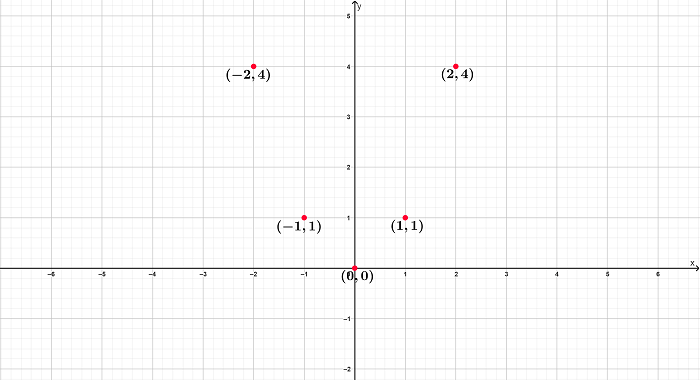 ¿Cómo graficar una función en el plano cartesiano?