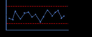 Seven QC tools-Control Chart