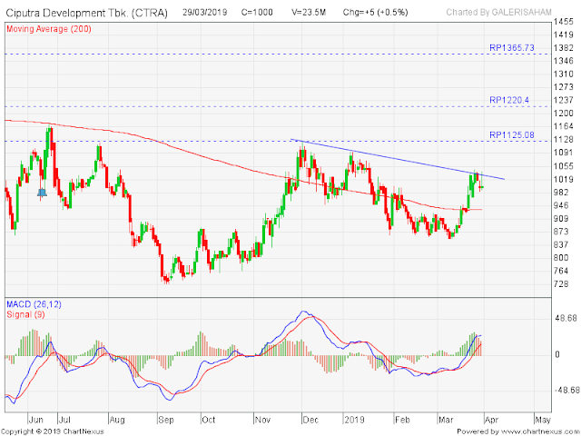 Harga Saham CTRA