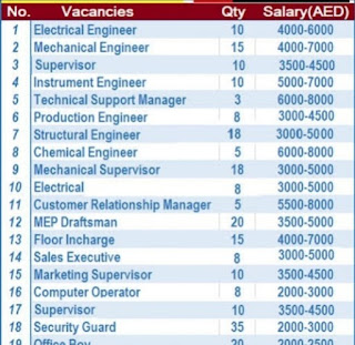 Dubai & Abu Dhabi Jobs hiring For (18 Nos.) Job In Dubai , Abu Dhabi Khansaheb Facilities Management LLC Company in Job Location Dubai & Abu Dhabi UAE