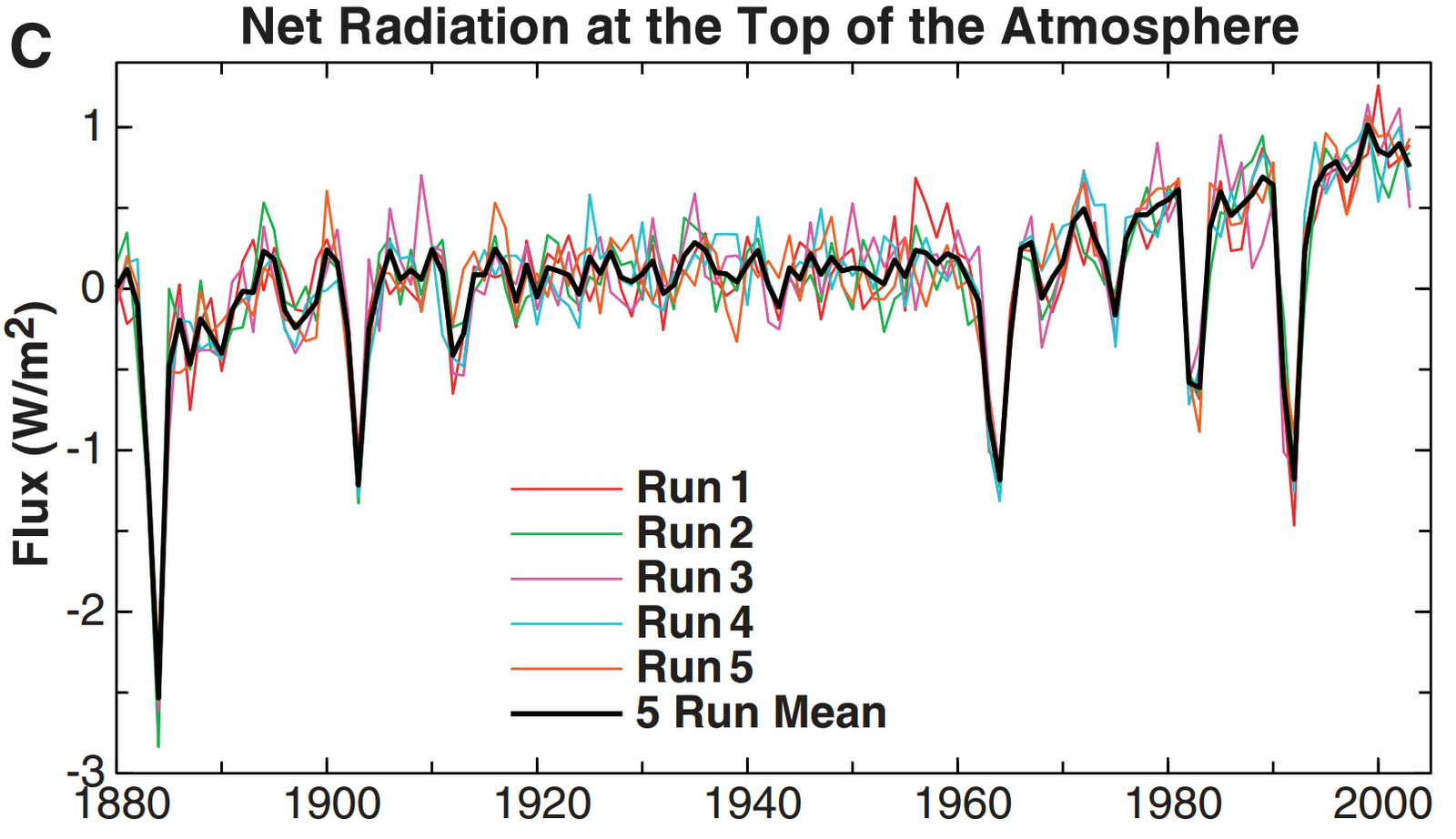 hansen2005TOAradiationfig1c