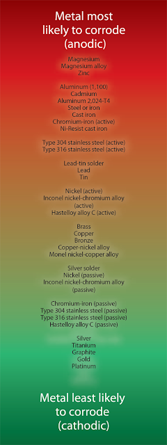 Types of Aircraft Corrosion