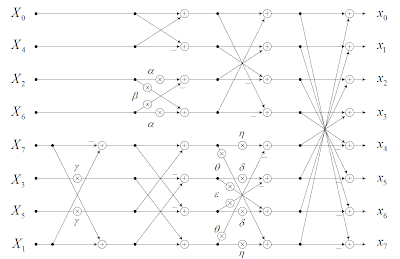 LLM iDCT Butterfly Diagram