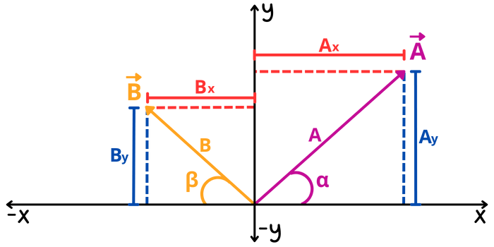 Componentes rectangulares de dos vectores