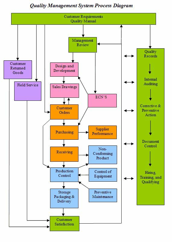 Quality Management System Process Diagram/Flowchart
