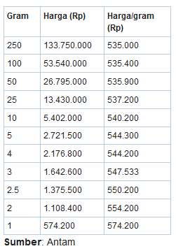 Harga Emas Hari ini dan Prediksi Emas - DetikSoloWeb