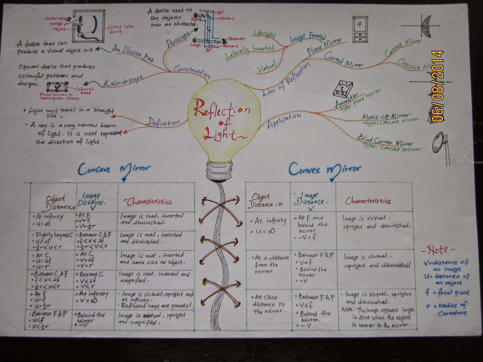 FIZIK SUPER: SPM Form 4 Physics Mind Map (Light)