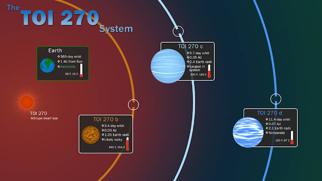 tess-temukan-tiga-planet-toi-270-informasi-astronomi