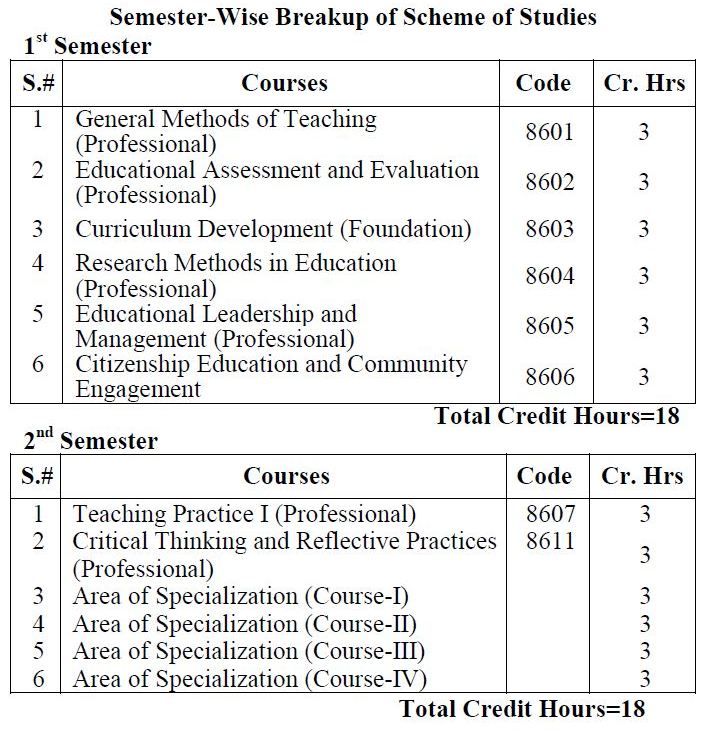 AIOU BED Fee Structure and Schedule 2023 1.5, 2.5, 04 Years