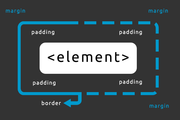 CSS Padding, Borders and Margin