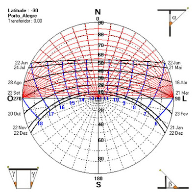 Carta Solar de Porto Alegre