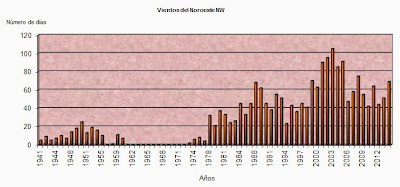 Histograma de vientos del NW