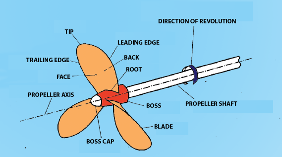 Jenis Propeller tetap